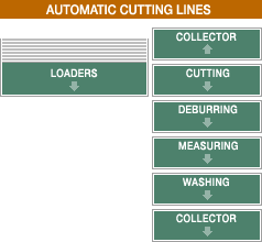 automatic cutting lines